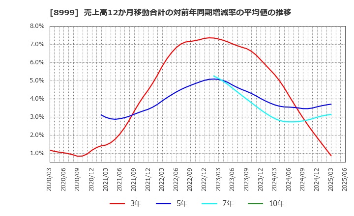 8999 グランディハウス(株): 売上高12か月移動合計の対前年同期増減率の平均値の推移