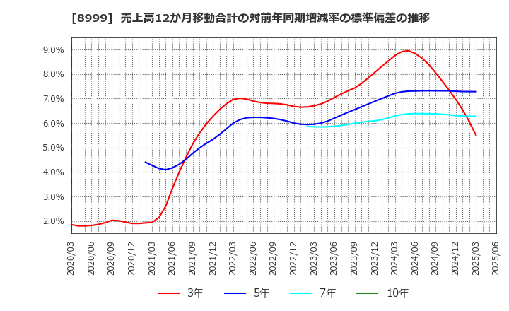 8999 グランディハウス(株): 売上高12か月移動合計の対前年同期増減率の標準偏差の推移