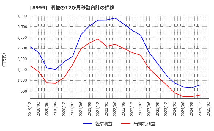 8999 グランディハウス(株): 利益の12か月移動合計の推移