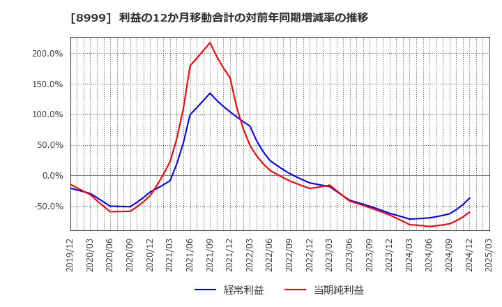 8999 グランディハウス(株): 利益の12か月移動合計の対前年同期増減率の推移