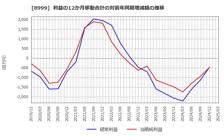 8999 グランディハウス(株): 利益の12か月移動合計の対前年同期増減額の推移