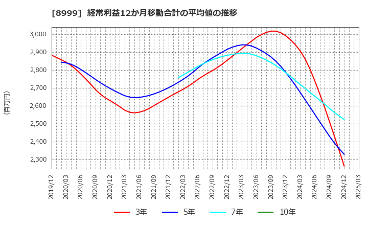 8999 グランディハウス(株): 経常利益12か月移動合計の平均値の推移