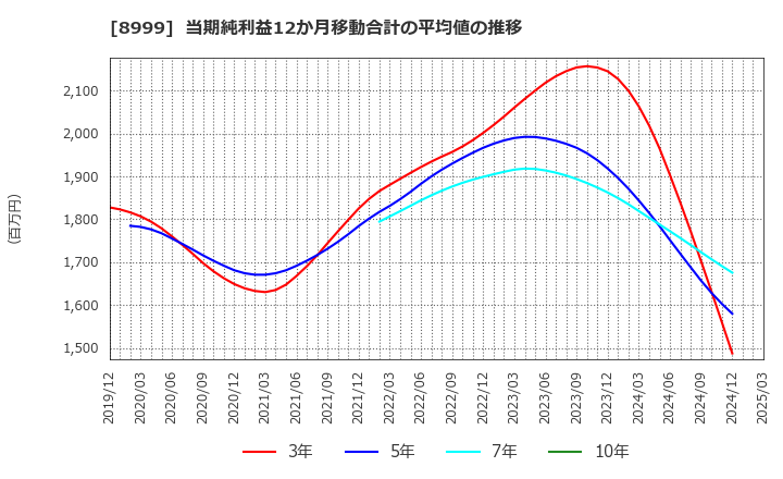 8999 グランディハウス(株): 当期純利益12か月移動合計の平均値の推移