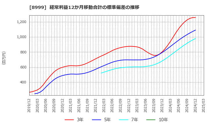 8999 グランディハウス(株): 経常利益12か月移動合計の標準偏差の推移