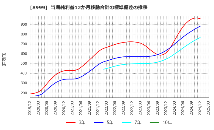 8999 グランディハウス(株): 当期純利益12か月移動合計の標準偏差の推移
