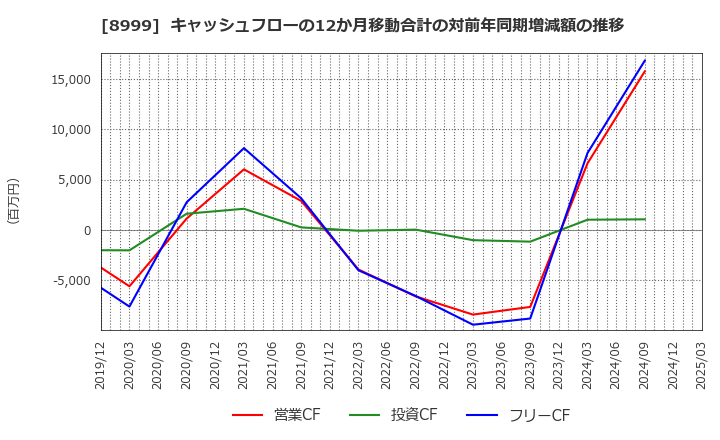 8999 グランディハウス(株): キャッシュフローの12か月移動合計の対前年同期増減額の推移