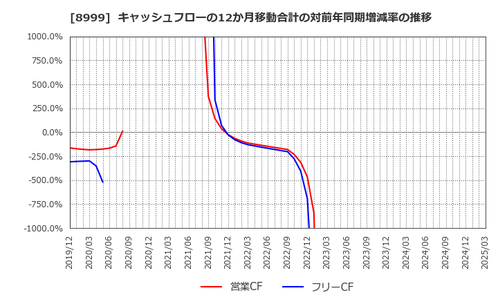 8999 グランディハウス(株): キャッシュフローの12か月移動合計の対前年同期増減率の推移