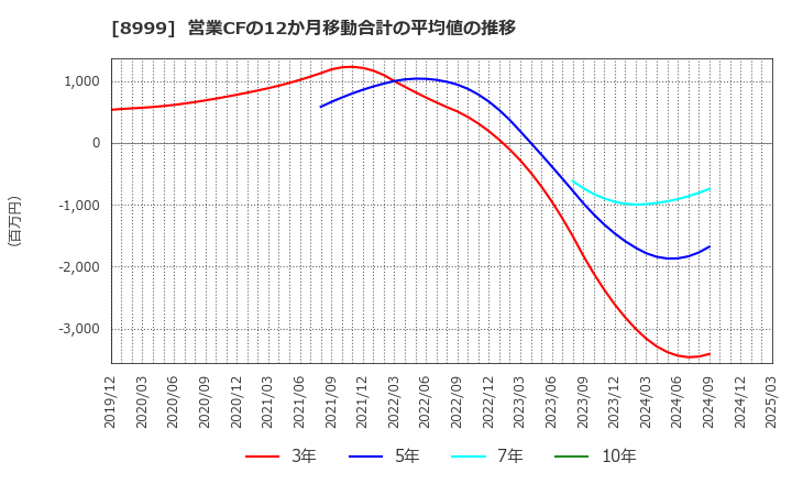 8999 グランディハウス(株): 営業CFの12か月移動合計の平均値の推移
