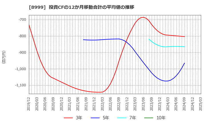 8999 グランディハウス(株): 投資CFの12か月移動合計の平均値の推移
