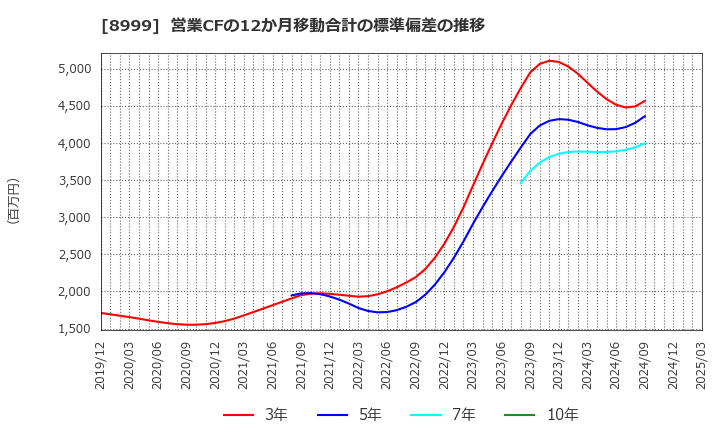 8999 グランディハウス(株): 営業CFの12か月移動合計の標準偏差の推移