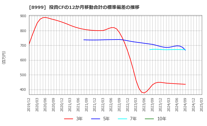 8999 グランディハウス(株): 投資CFの12か月移動合計の標準偏差の推移
