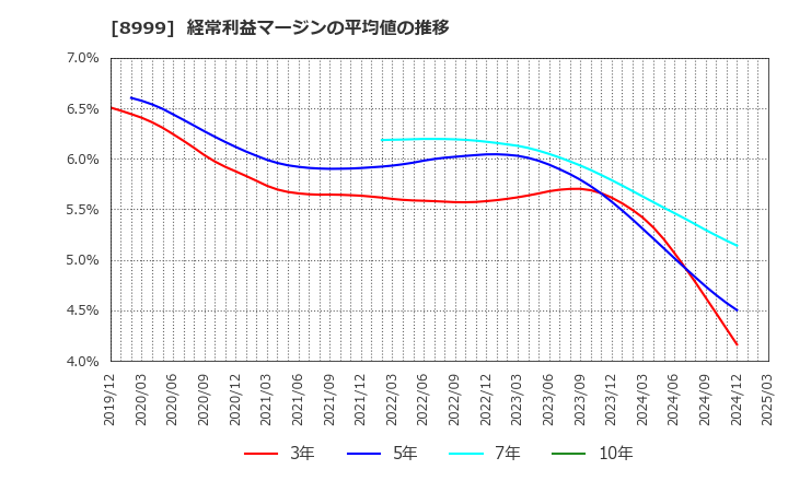 8999 グランディハウス(株): 経常利益マージンの平均値の推移