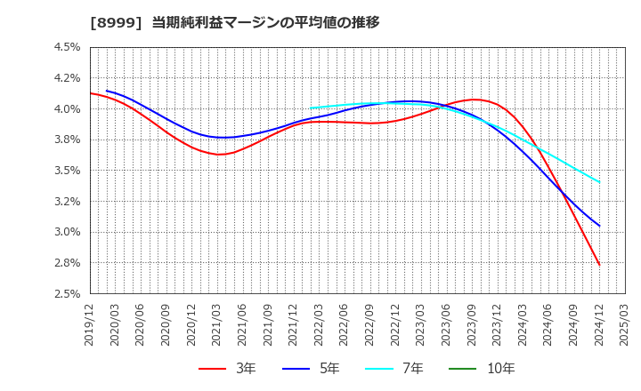 8999 グランディハウス(株): 当期純利益マージンの平均値の推移