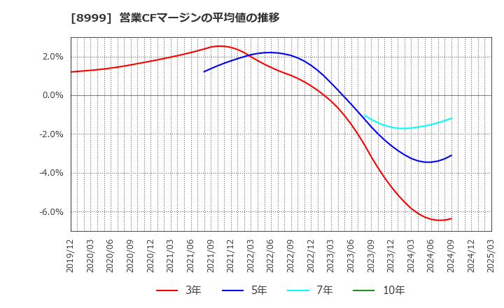 8999 グランディハウス(株): 営業CFマージンの平均値の推移