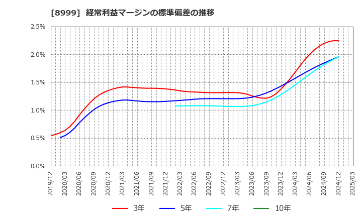 8999 グランディハウス(株): 経常利益マージンの標準偏差の推移