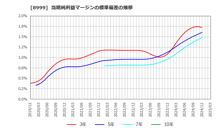 8999 グランディハウス(株): 当期純利益マージンの標準偏差の推移