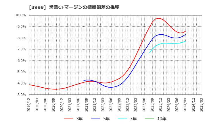 8999 グランディハウス(株): 営業CFマージンの標準偏差の推移