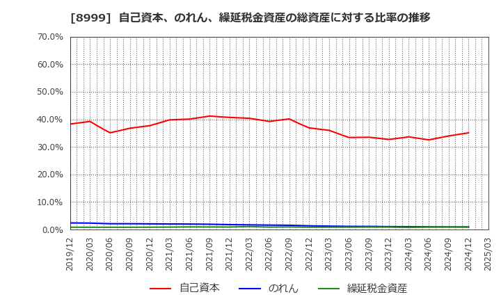 8999 グランディハウス(株): 自己資本、のれん、繰延税金資産の総資産に対する比率の推移