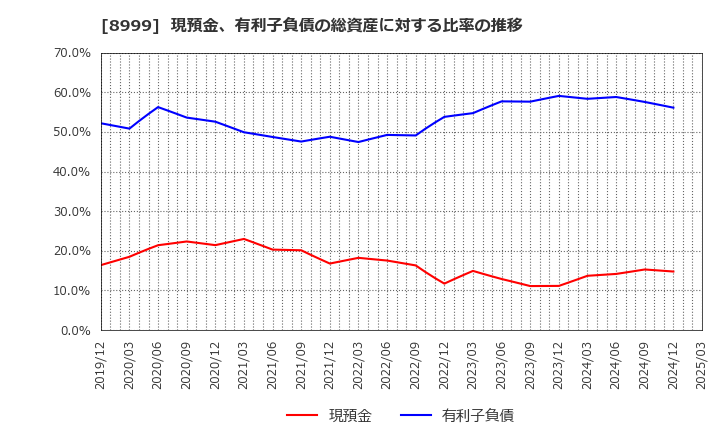 8999 グランディハウス(株): 現預金、有利子負債の総資産に対する比率の推移