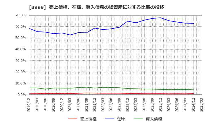8999 グランディハウス(株): 売上債権、在庫、買入債務の総資産に対する比率の推移