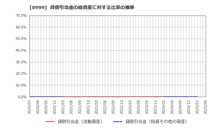 8999 グランディハウス(株): 貸倒引当金の総資産に対する比率の推移