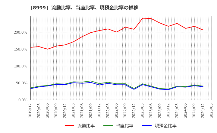 8999 グランディハウス(株): 流動比率、当座比率、現預金比率の推移