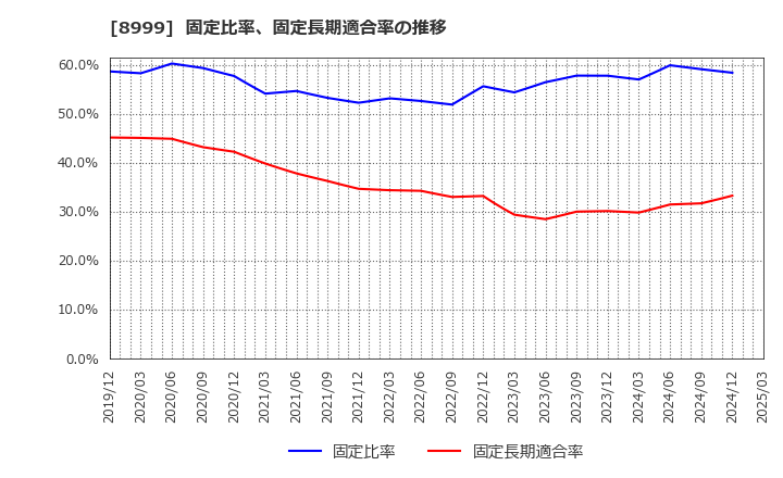 8999 グランディハウス(株): 固定比率、固定長期適合率の推移