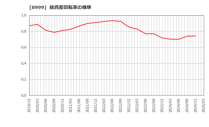 8999 グランディハウス(株): 総資産回転率の推移