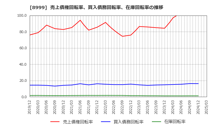 8999 グランディハウス(株): 売上債権回転率、買入債務回転率、在庫回転率の推移