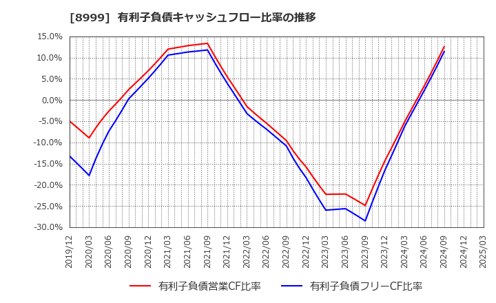 8999 グランディハウス(株): 有利子負債キャッシュフロー比率の推移