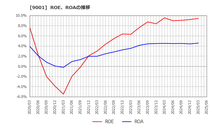 9001 東武鉄道(株): ROE、ROAの推移