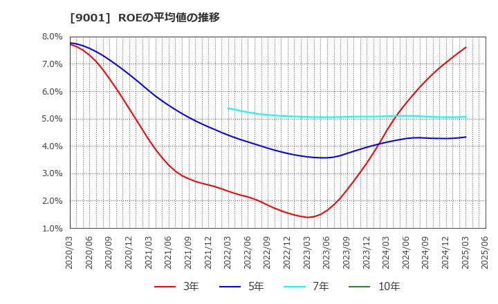 9001 東武鉄道(株): ROEの平均値の推移