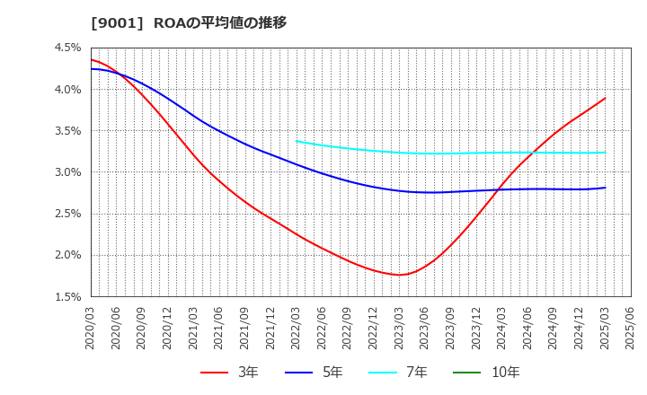 9001 東武鉄道(株): ROAの平均値の推移