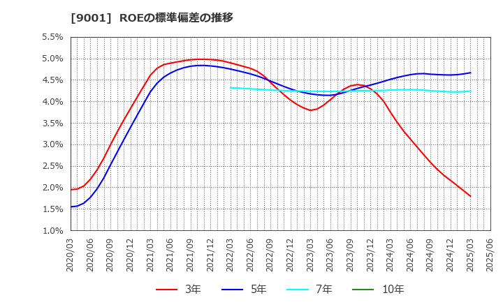 9001 東武鉄道(株): ROEの標準偏差の推移