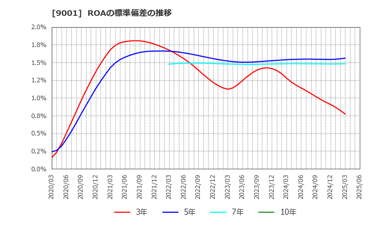 9001 東武鉄道(株): ROAの標準偏差の推移