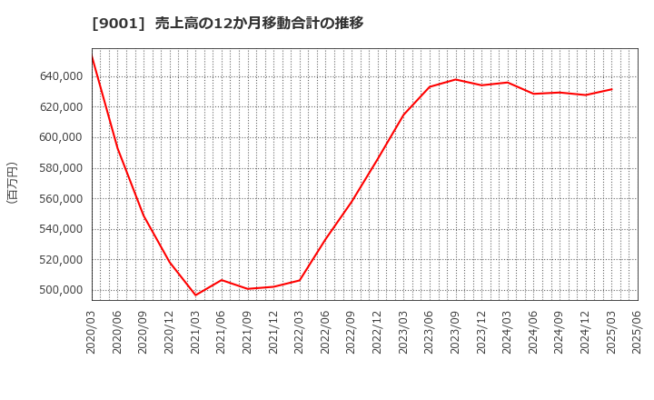 9001 東武鉄道(株): 売上高の12か月移動合計の推移