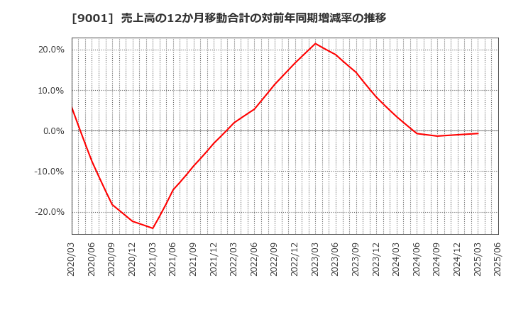 9001 東武鉄道(株): 売上高の12か月移動合計の対前年同期増減率の推移