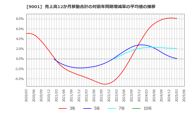 9001 東武鉄道(株): 売上高12か月移動合計の対前年同期増減率の平均値の推移
