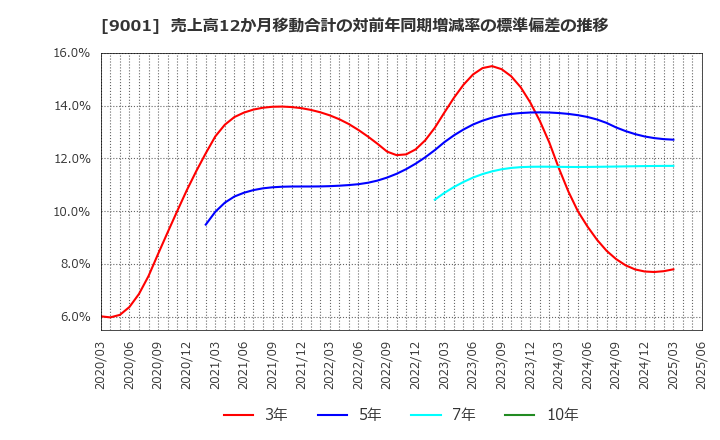 9001 東武鉄道(株): 売上高12か月移動合計の対前年同期増減率の標準偏差の推移