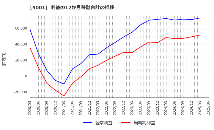 9001 東武鉄道(株): 利益の12か月移動合計の推移