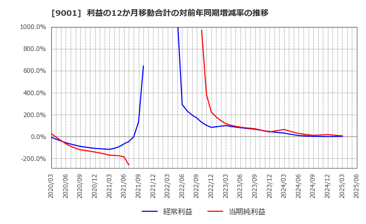 9001 東武鉄道(株): 利益の12か月移動合計の対前年同期増減率の推移