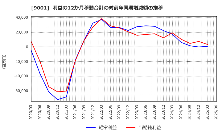 9001 東武鉄道(株): 利益の12か月移動合計の対前年同期増減額の推移