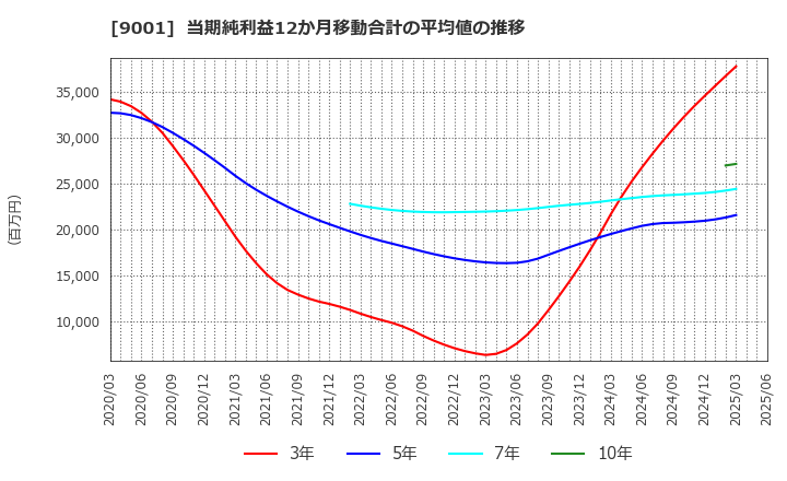 9001 東武鉄道(株): 当期純利益12か月移動合計の平均値の推移