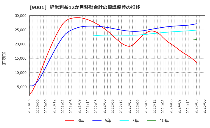 9001 東武鉄道(株): 経常利益12か月移動合計の標準偏差の推移