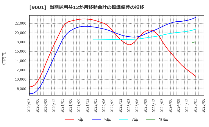 9001 東武鉄道(株): 当期純利益12か月移動合計の標準偏差の推移