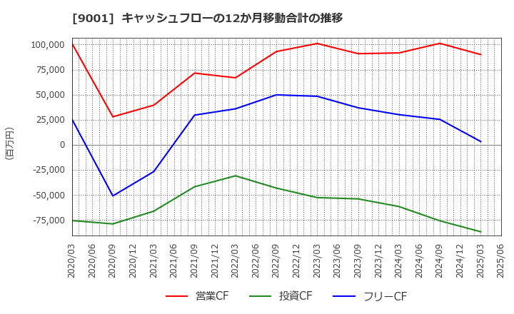9001 東武鉄道(株): キャッシュフローの12か月移動合計の推移