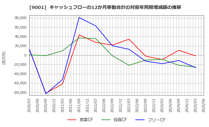 9001 東武鉄道(株): キャッシュフローの12か月移動合計の対前年同期増減額の推移