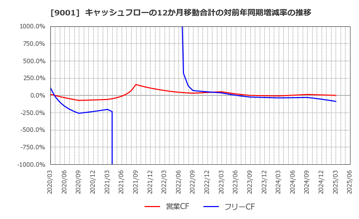9001 東武鉄道(株): キャッシュフローの12か月移動合計の対前年同期増減率の推移
