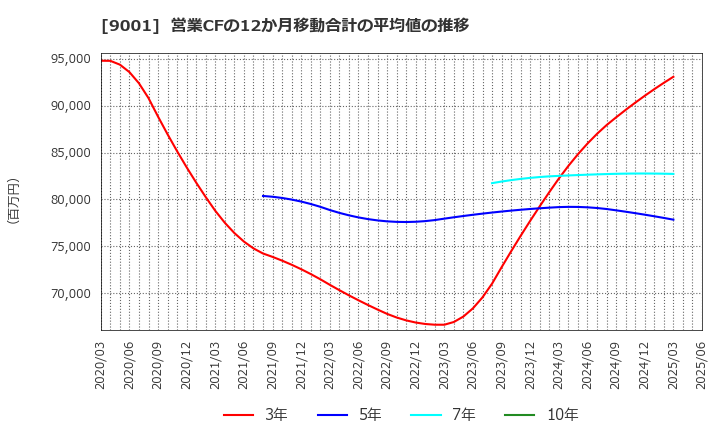 9001 東武鉄道(株): 営業CFの12か月移動合計の平均値の推移