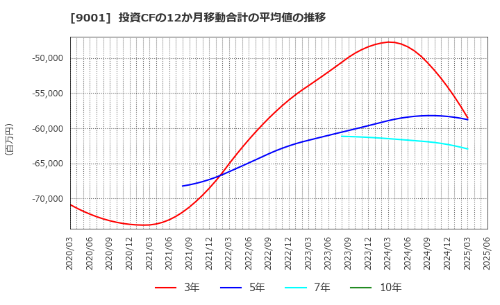 9001 東武鉄道(株): 投資CFの12か月移動合計の平均値の推移